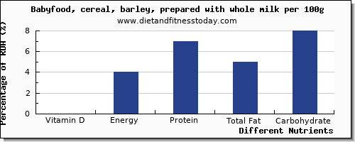 chart to show highest vitamin d in barley per 100g